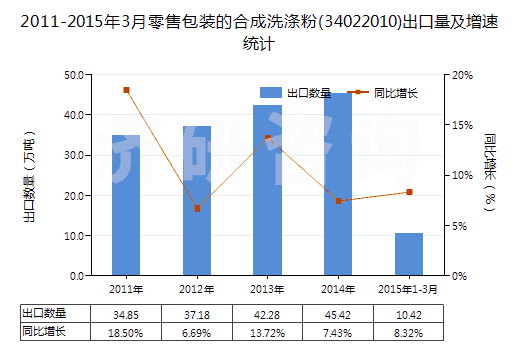 2011-2015年3月零售包裝的合成洗滌粉(34022010)出口量及增速統(tǒng)計